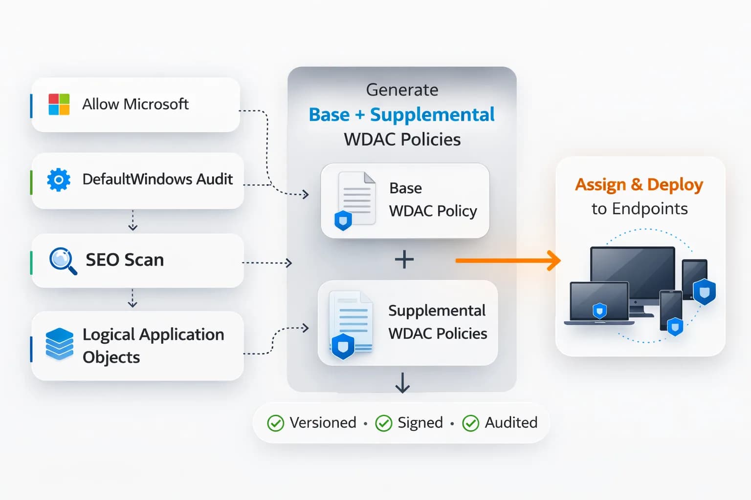 WDACManager Platform
